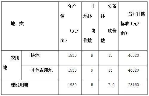 农村土地拆迁最新标准，政策解读与影响分析，拆扦标准详解