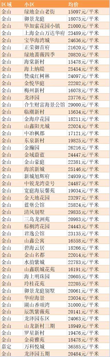 上海金山房价最新动态，市场走势、未来展望与最新消息