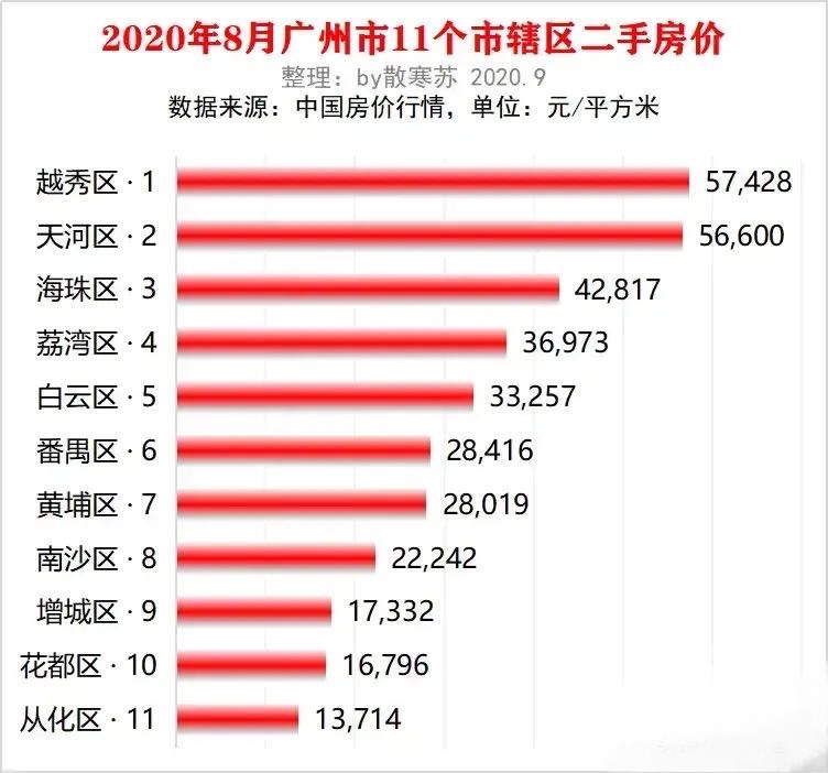 广州各区最新楼价概览及市场动态分析