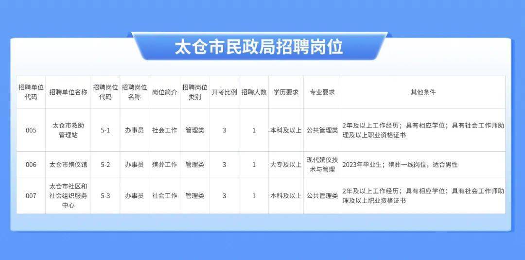 太仓市人民政府办公室最新招聘信息详解及招聘动态更新通知