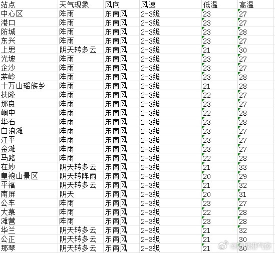 沿海经济开发区最新天气预报概览