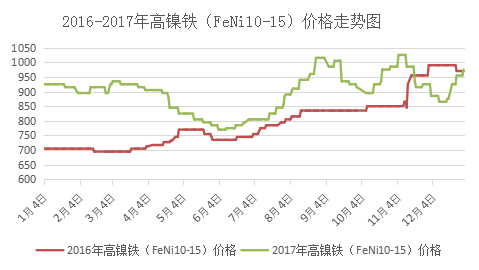 镍铁最新价格动态，2016年分析及其影响因素