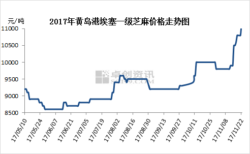 最新港口芝麻价格动态及市场深远影响分析