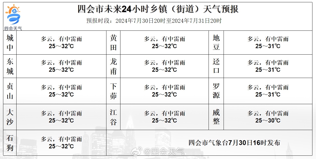 扎油乡最新天气预报汇总