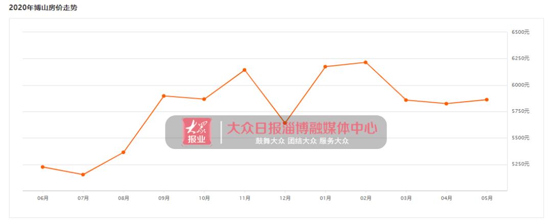 博山最新房价动态及深度分析