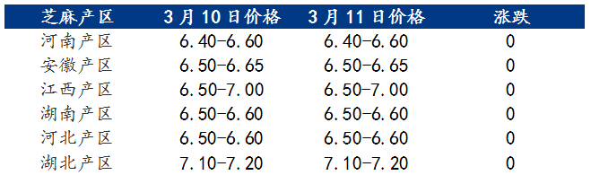 中国芝麻价格最新行情及分析概览