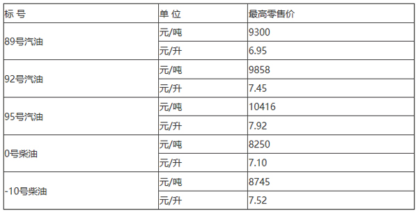 上海汽柴油最新价格动态分析与趋势预测