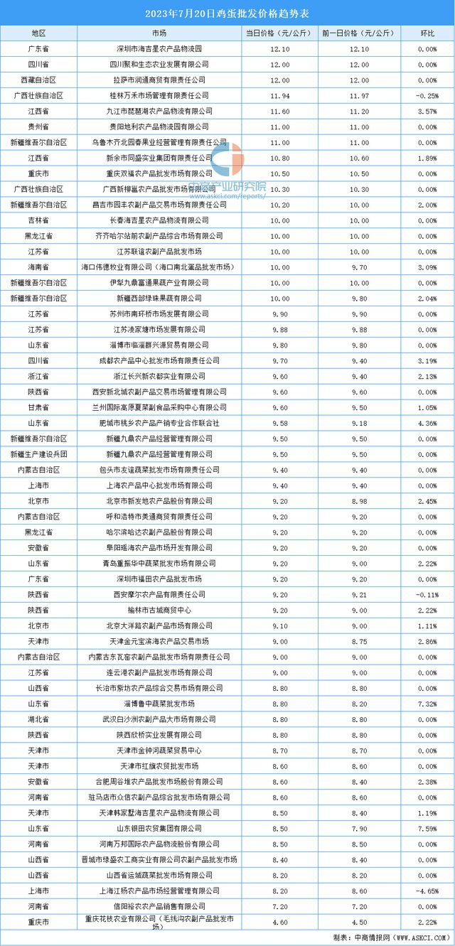 最新鸡蛋价格走势分析与预测