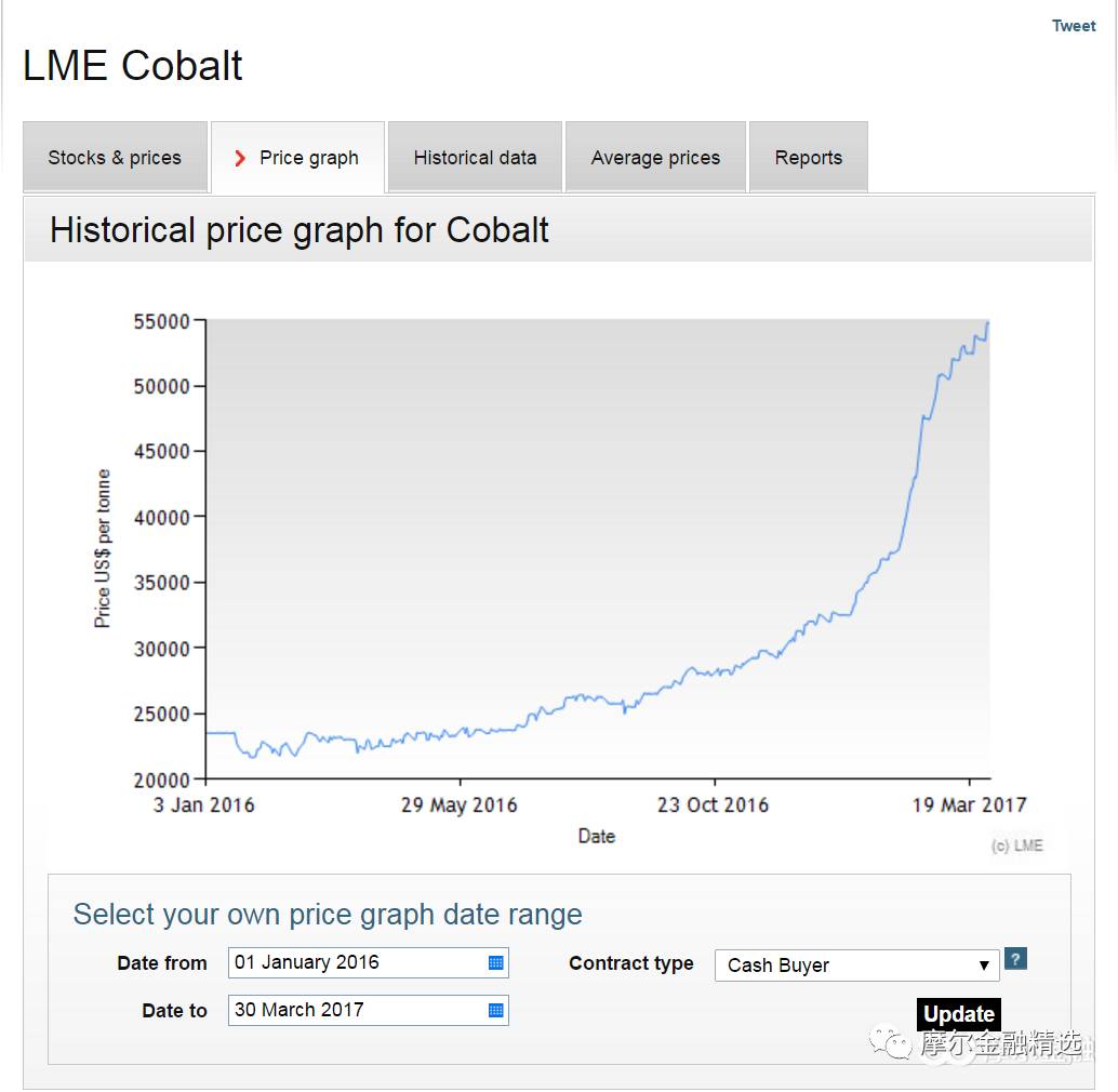 伦敦LME钴最新价格动态分析与实时价格更新
