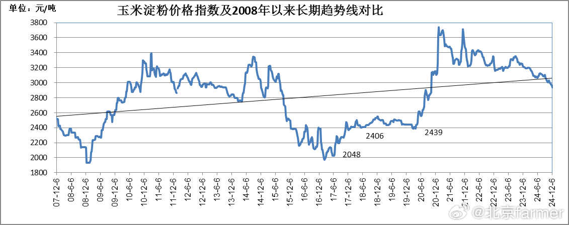 山东玉米淀粉最新价格动态解析及市场行情分析