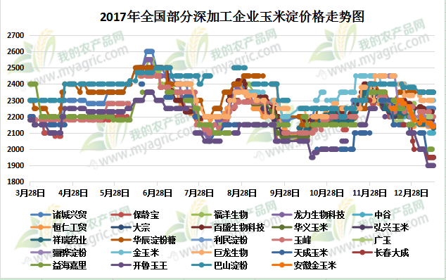 玉米淀粉价格最新行情及分析概述