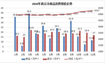 商丘最新房价均价探析及趋势展望