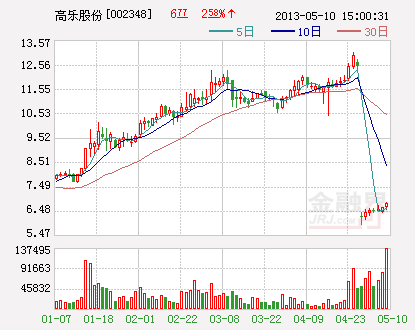 高乐股份最新公告深度解读与分析