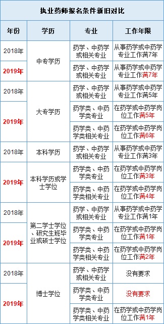 执业药师立法最新信息及解析