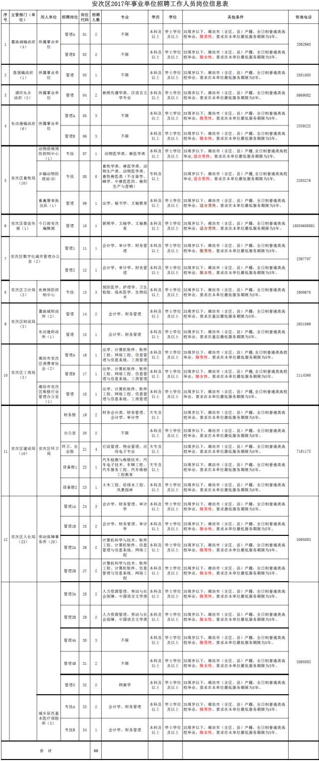 固安北区最新招聘信息概览