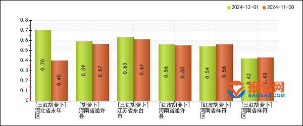 红萝卜最新价格走势分析，洞悉市场动态与趋势预测