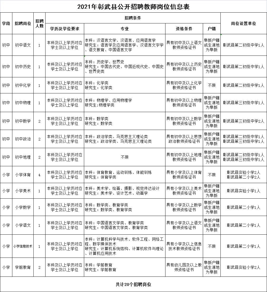 彰武最新招聘信息全面概览