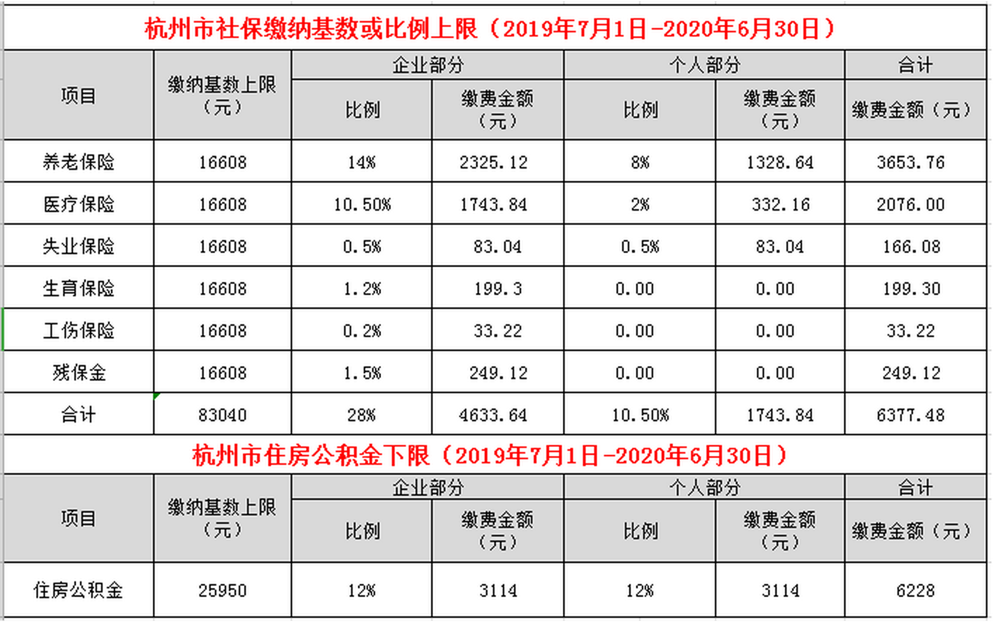 杭州最新社保缴费基数详解及调整概览