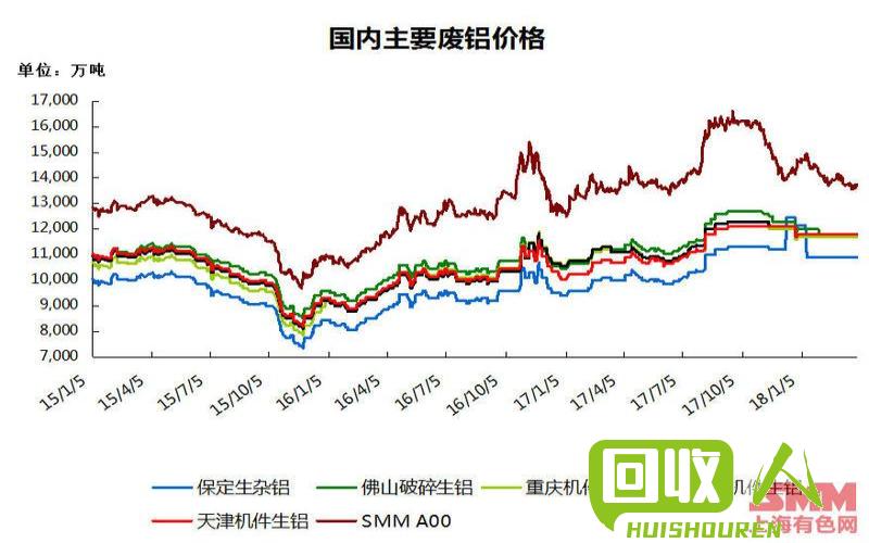 废铝箔价格最新行情及分析报告