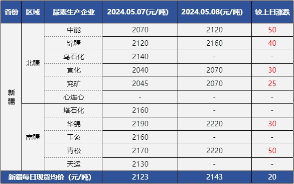 正元尿素最新报价与市场动态分析概览