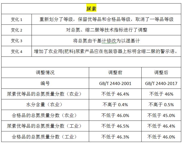 最新尿素国家标准的实施及其影响分析