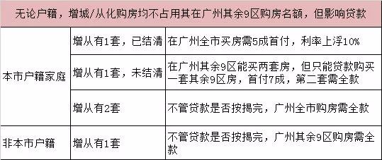 广州最新购房资格详解及要求概述