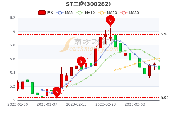 ST三泰最新行情及深度分析