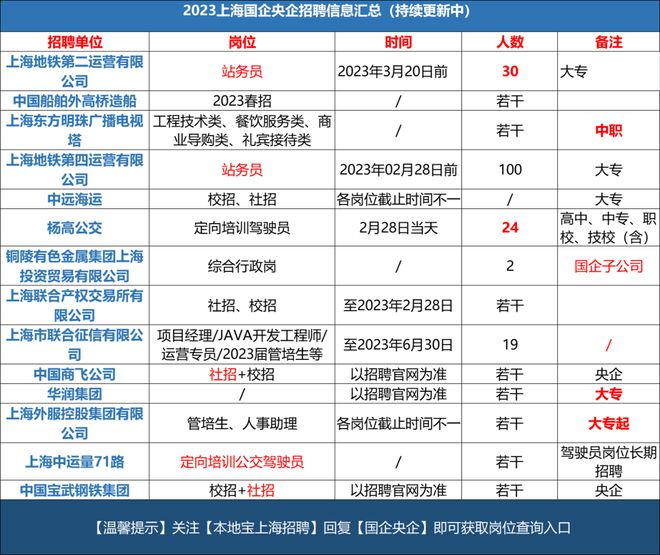 上海晚间最新招聘信息概览